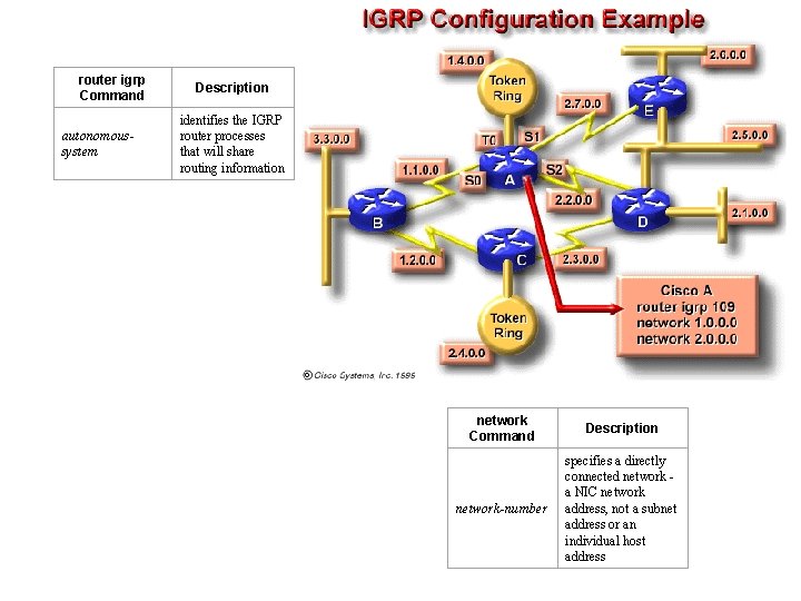 router igrp Command autonomoussystem Description identifies the IGRP router processes that will share routing