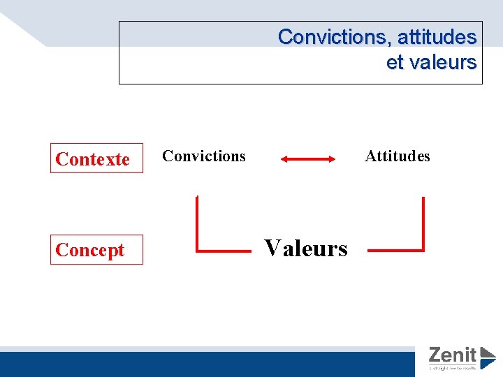 Convictions, attitudes et valeurs Contexte Concept Convictions Attitudes Valeurs 