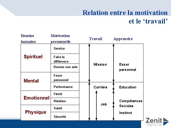 Relation entre la motivation et le ‘travail’ Besoins humains Motivation personnelle Travail Apprendre Service