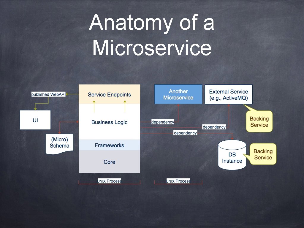 Anatomy of a Microservice 