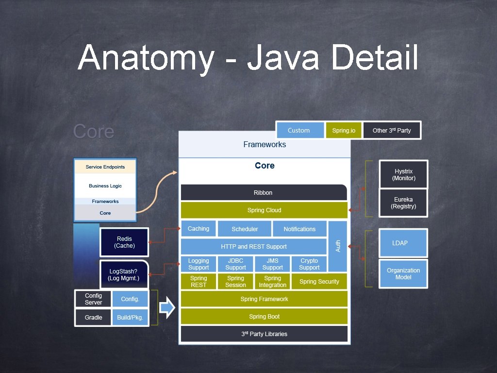 Anatomy - Java Detail 