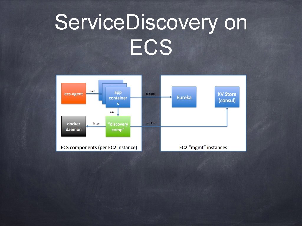 Service. Discovery on ECS 