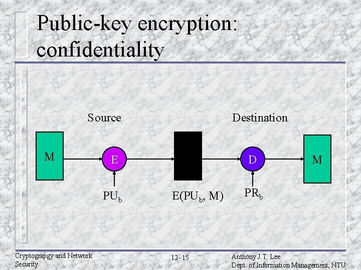 Public-key encryption: confidentiality Source M E PUb Cryptograpgy and Network Security Destination D E(PUb, Public-key encryption: confidentiality Source M E PUb Cryptograpgy and Network Security Destination D E(PUb,
