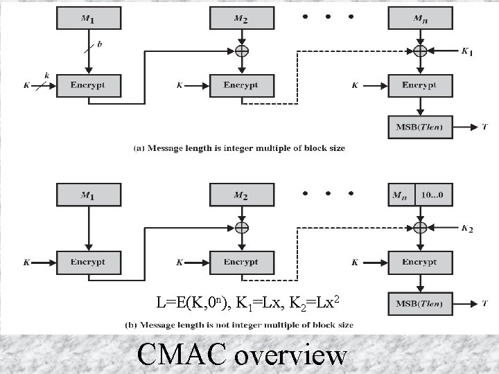 L=E(K, 0 n), K 1=Lx, K 2=Lx 2 CMAC overview L=E(K, 0 n), K 1=Lx, K 2=Lx 2 CMAC overview