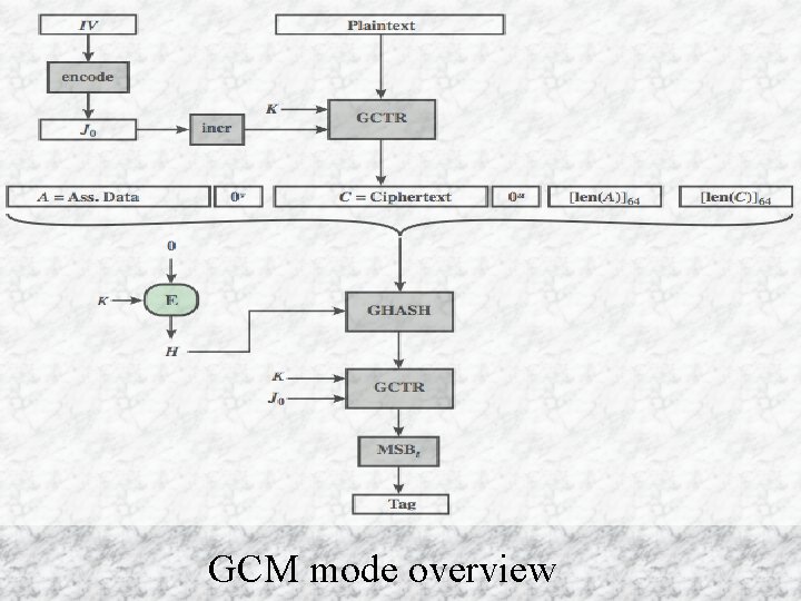 GCM mode overview GCM mode overview