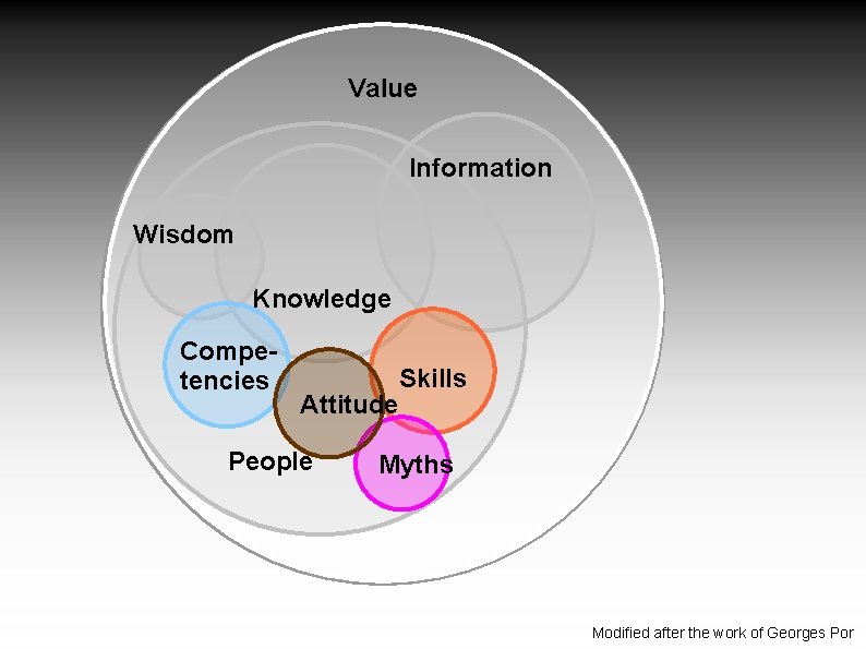 Value Information Wisdom Knowledge Competencies Skills Attitude People Myths Modified after the work of
