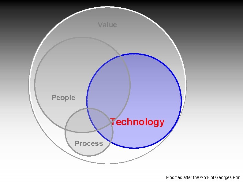 Value People Technology Process Modified after the work of Georges Por 
