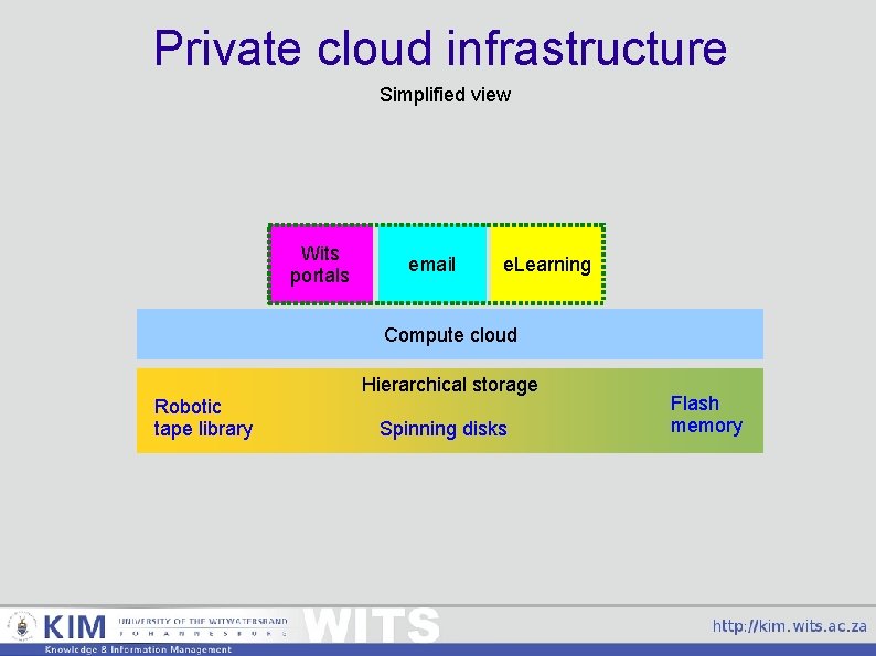 Private cloud infrastructure Simplified view Wits portals email e. Learning Compute cloud Hierarchical storage
