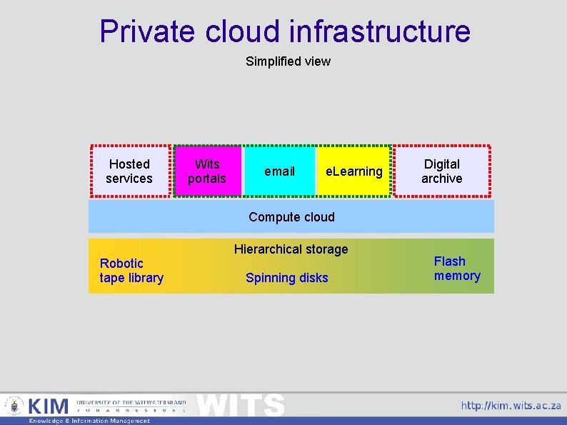 Private cloud infrastructure Simplified view Hosted services Wits portals email e. Learning Digital archive