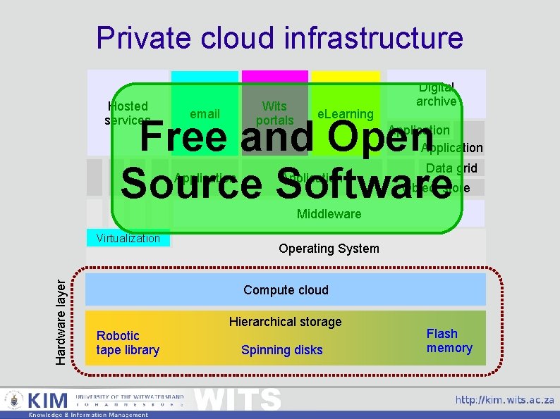 Private cloud infrastructure Hosted services Wits portals email e. Learning Digital archive Free and