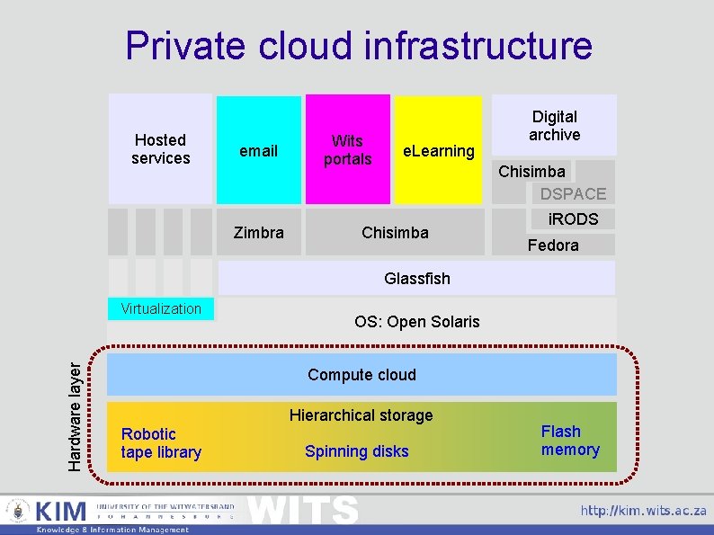 Private cloud infrastructure Hosted services email Zimbra Wits portals e. Learning Digital archive Chisimba