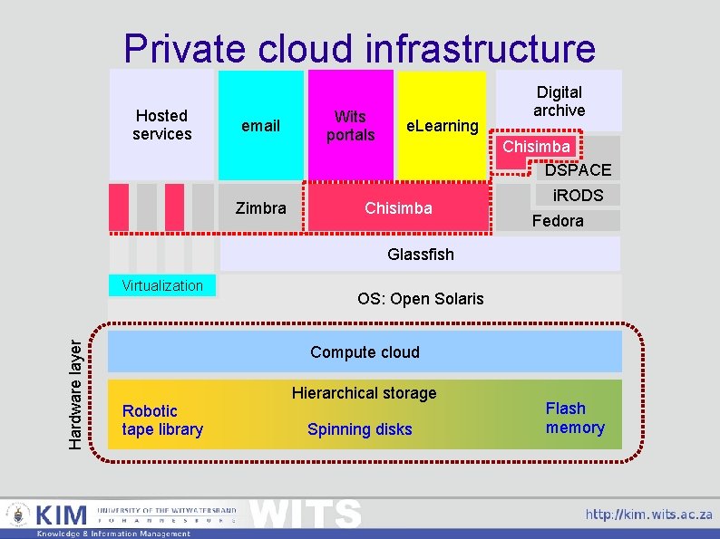 Private cloud infrastructure Hosted services email Zimbra Wits portals e. Learning Digital archive Chisimba