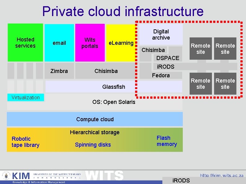 Private cloud infrastructure Hosted services email Zimbra Wits portals e. Learning Digital archive Chisimba