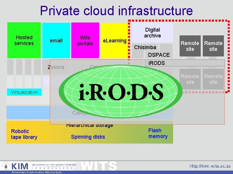 Private cloud infrastructure Hosted services email Zimbra Wits portals e. Learning Digital archive Chisimba