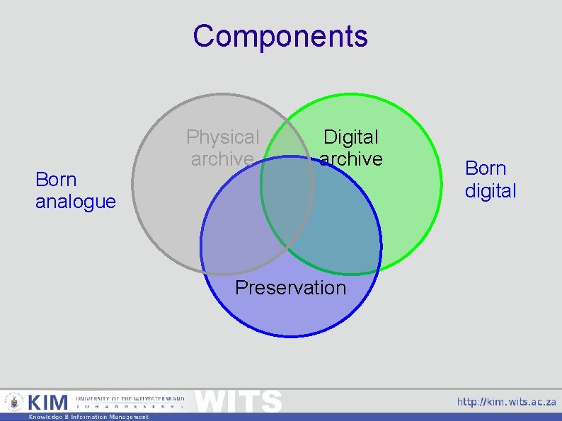 Components Born analogue Physical archive Digital archive Preservation Born digital 