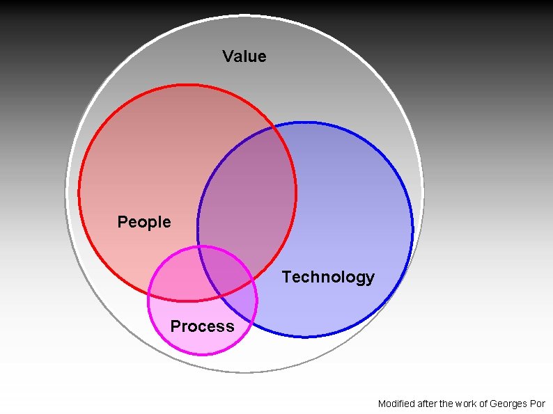 Value People Technology Process Modified after the work of Georges Por 