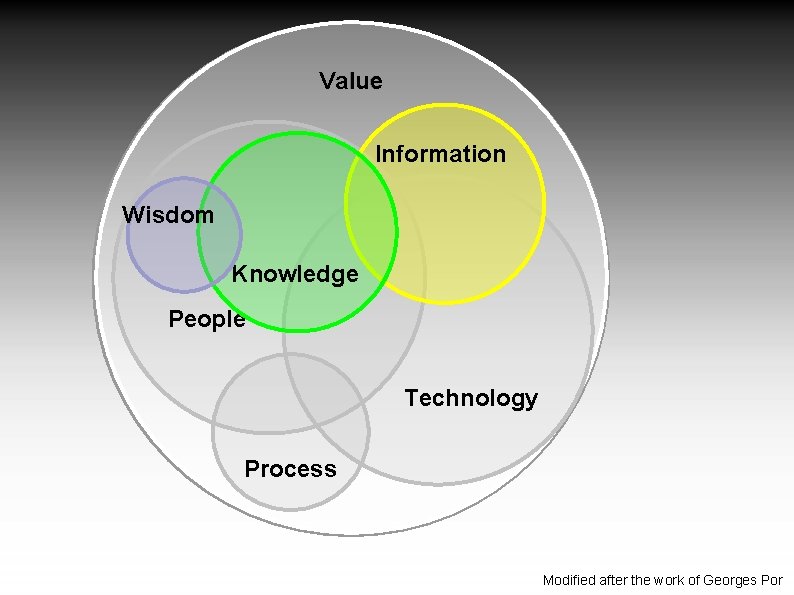 Value Information Wisdom Knowledge People Technology Process Modified after the work of Georges Por