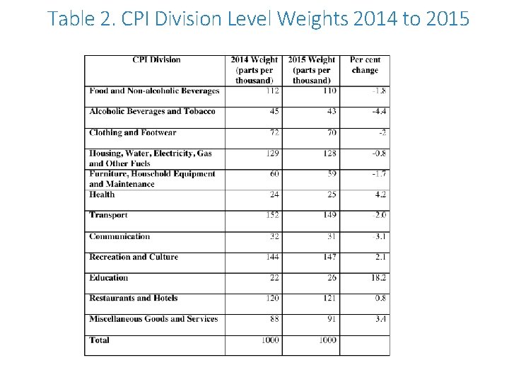 Table 2. CPI Division Level Weights 2014 to 2015 