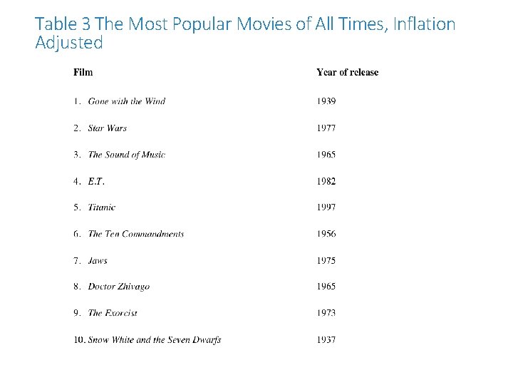 Table 3 The Most Popular Movies of All Times, Inflation Adjusted FOR USE WITH