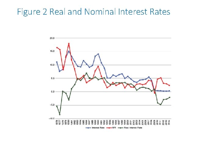 Figure 2 Real and Nominal Interest Rates 