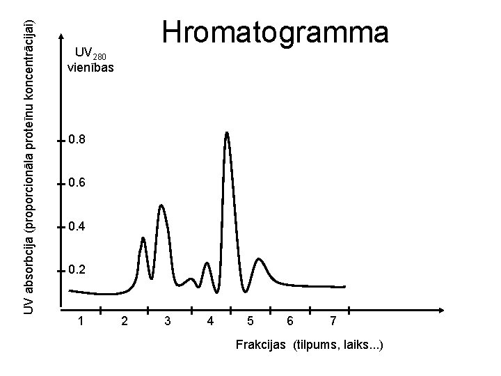 UV absorbcija (proporcionāla proteīnu koncentrācijai) Hromatogramma UV 280 vienības 0. 8 0. 6 0.