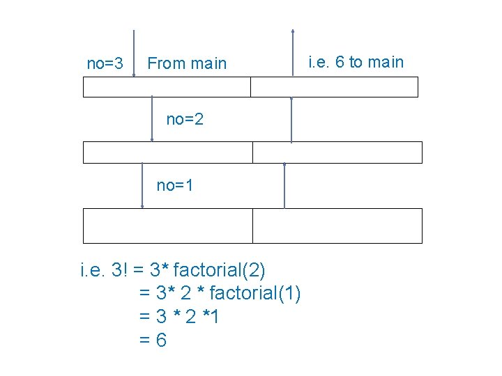 no=3 i. e. 6 to main From main 3 * factorial(2) return 3*2 no=2