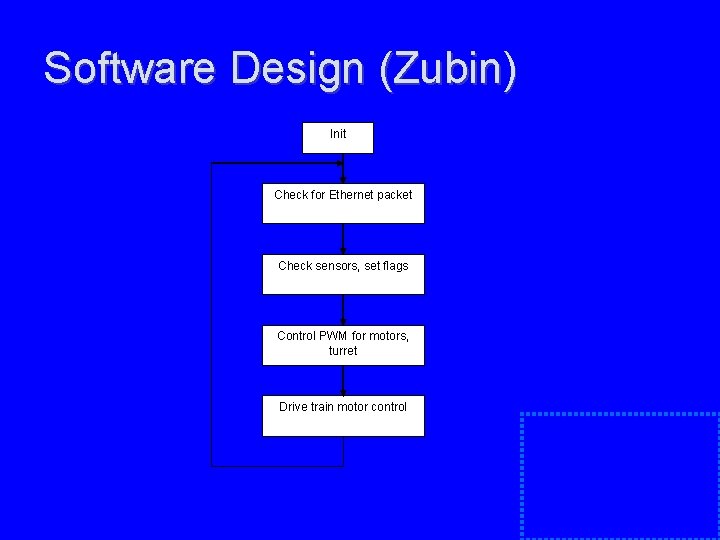 Software Design (Zubin) Init Check for Ethernet packet Check sensors, set flags Control PWM Software Design (Zubin) Init Check for Ethernet packet Check sensors, set flags Control PWM
