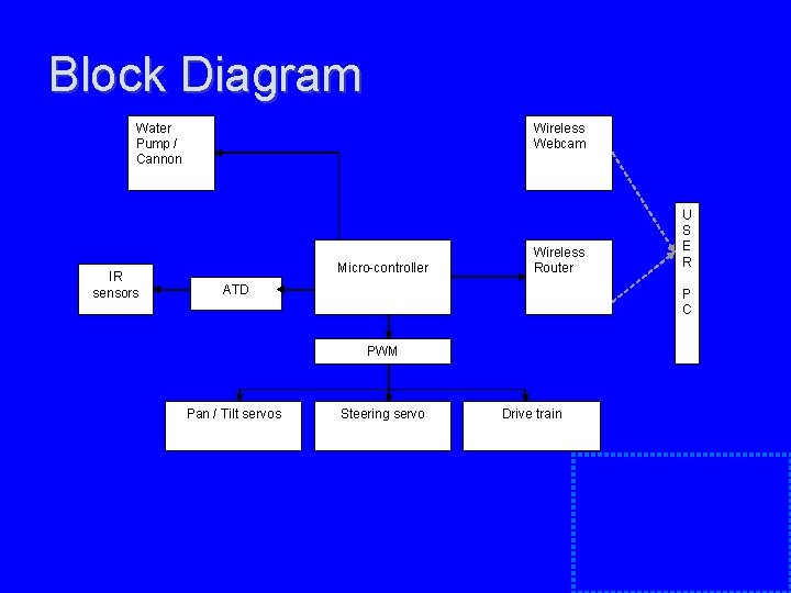 Block Diagram Water Pump / Cannon IR sensors Wireless Webcam Micro-controller Wireless Router ATD Block Diagram Water Pump / Cannon IR sensors Wireless Webcam Micro-controller Wireless Router ATD