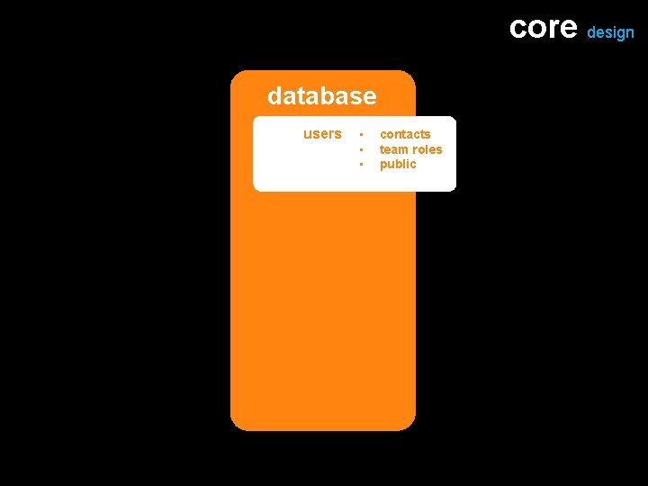core design database users • • • contacts team roles public 