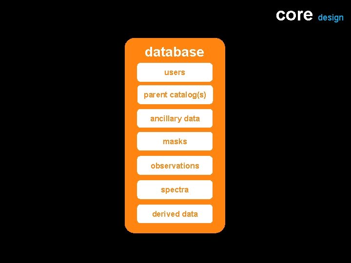 core design database users parent catalog(s) ancillary data masks observations spectra derived data 