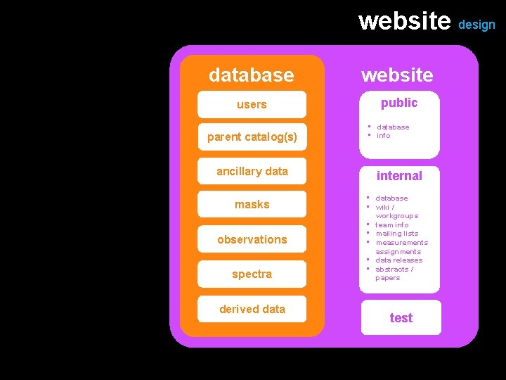 website design database website users public parent catalog(s) ancillary data masks observations spectra derived