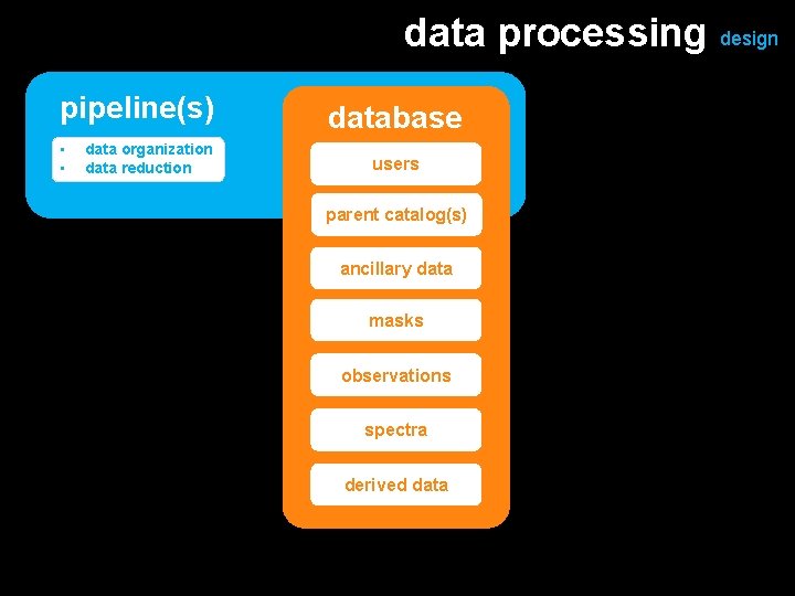 data processing design pipeline(s) • • data organization data reduction database users parent catalog(s)