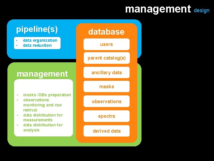 management design pipeline(s) • • data organization data reduction database users parent catalog(s) management