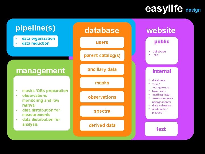 easylife design pipeline(s) • • data organization data reduction database website users public parent