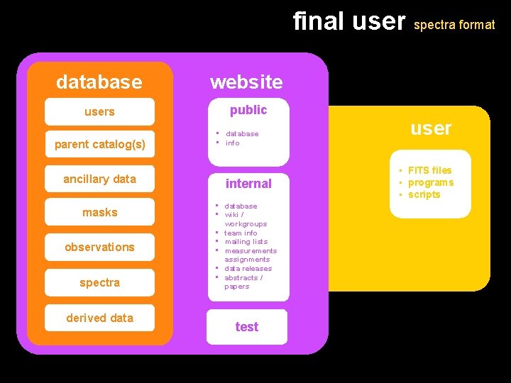 final user spectra format database website users public parent catalog(s) ancillary data masks observations