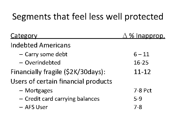 Segments that feel less well protected Category Indebted Americans – Carry some debt –