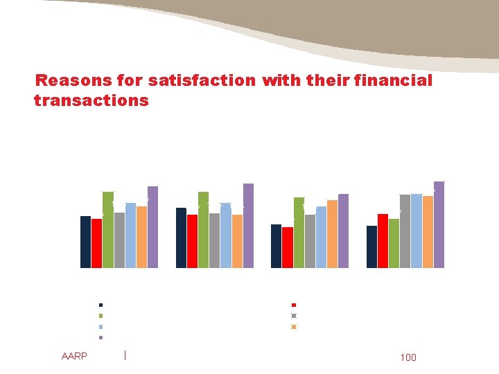Reasons for satisfaction with their financial transactions 50% 40% 30% 26% 18% 17% 28%