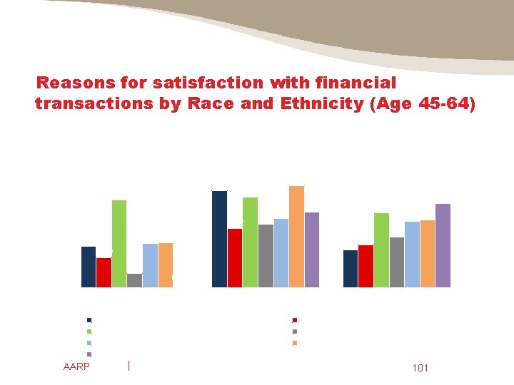 Reasons for satisfaction with financial transactions by Race and Ethnicity (Age 45 -64) 50%