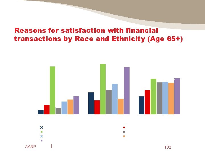 Reasons for satisfaction with financial transactions by Race and Ethnicity (Age 65+) 50% 40%
