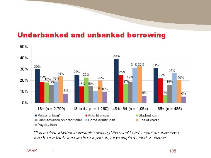 Underbanked and unbanked borrowing *It is unclear whether individuals selecting “Personal Loan” meant an