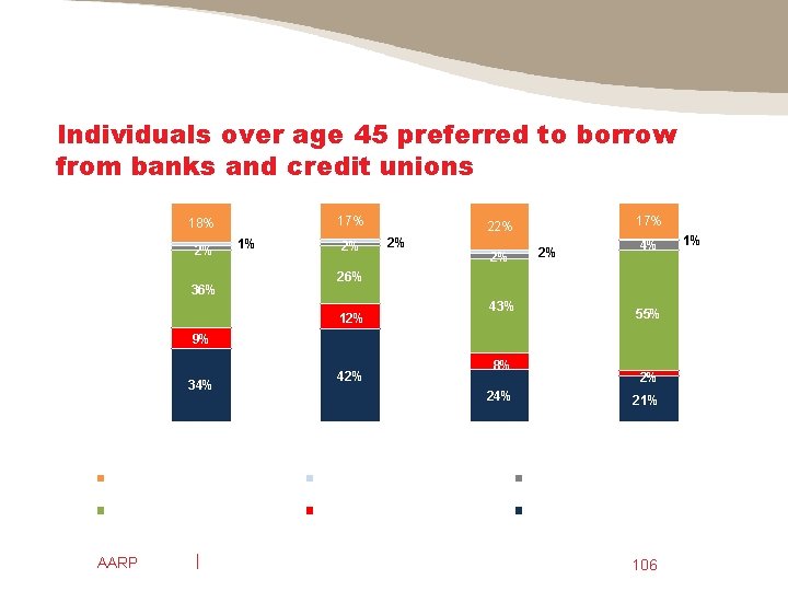 Individuals over age 45 preferred to borrow from banks and credit unions 100% 90%