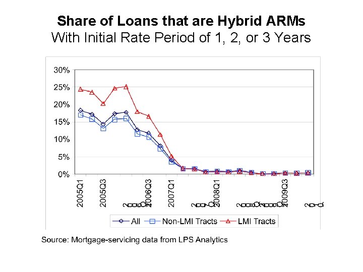 Share of Loans that are Hybrid ARMs With Initial Rate Period of 1, 2,