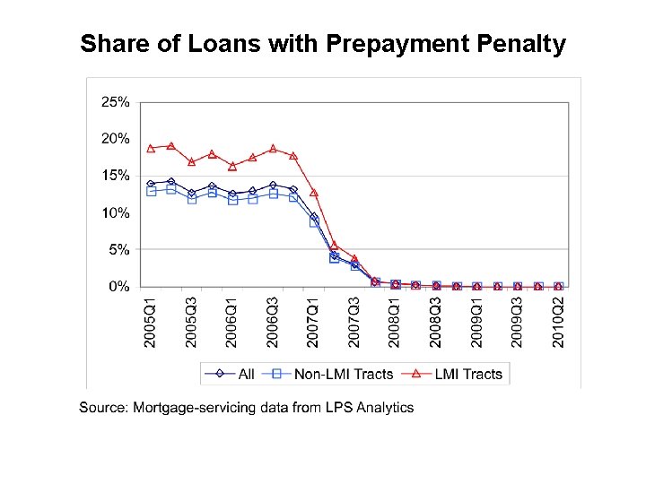 Share of Loans with Prepayment Penalty 
