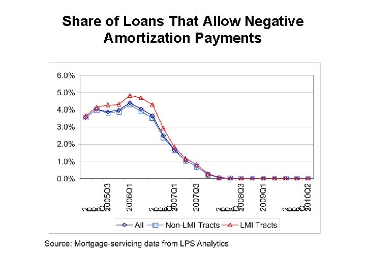 Share of Loans That Allow Negative Amortization Payments 