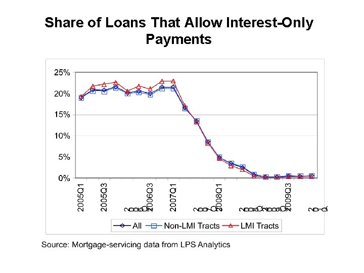 Share of Loans That Allow Interest-Only Payments 