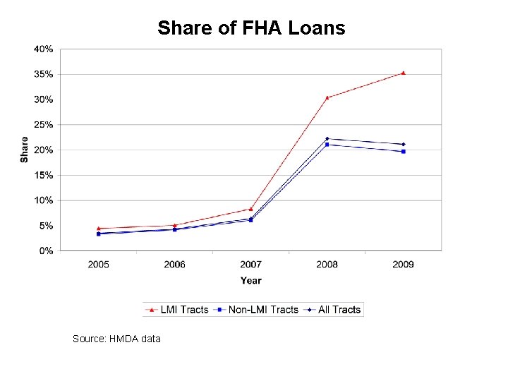 Share of FHA Loans Source: HMDA data 