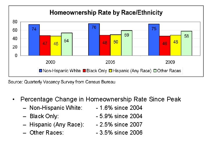  • Percentage Change in Homeownership Rate Since Peak – – Non-Hispanic White: Black