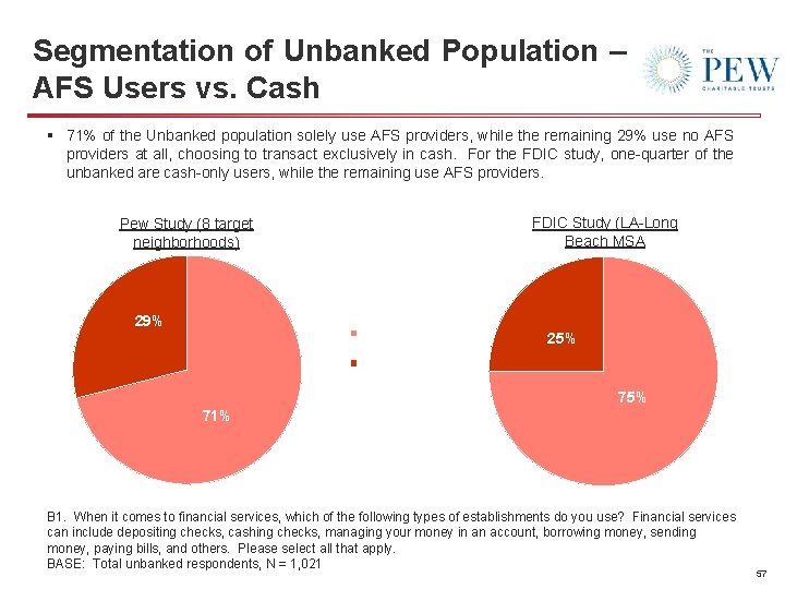 Segmentation of Unbanked Population – AFS Users vs. Cash § 71% of the Unbanked