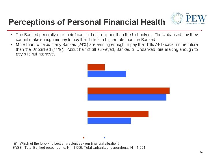 Perceptions of Personal Financial Health § The Banked generally rate their financial health higher