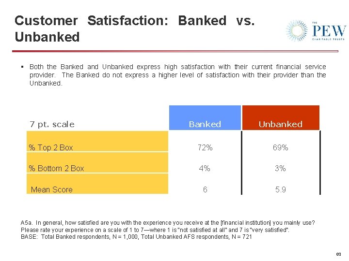Customer Satisfaction: Banked vs. Unbanked § Both the Banked and Unbanked express high satisfaction